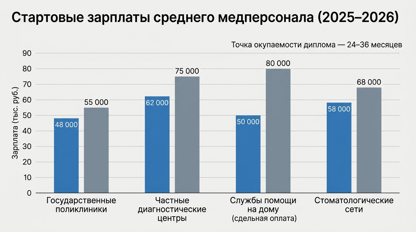 Стартовые зарплаты среднего медперсонала